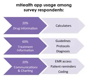 mHealth app usage among survey respondents