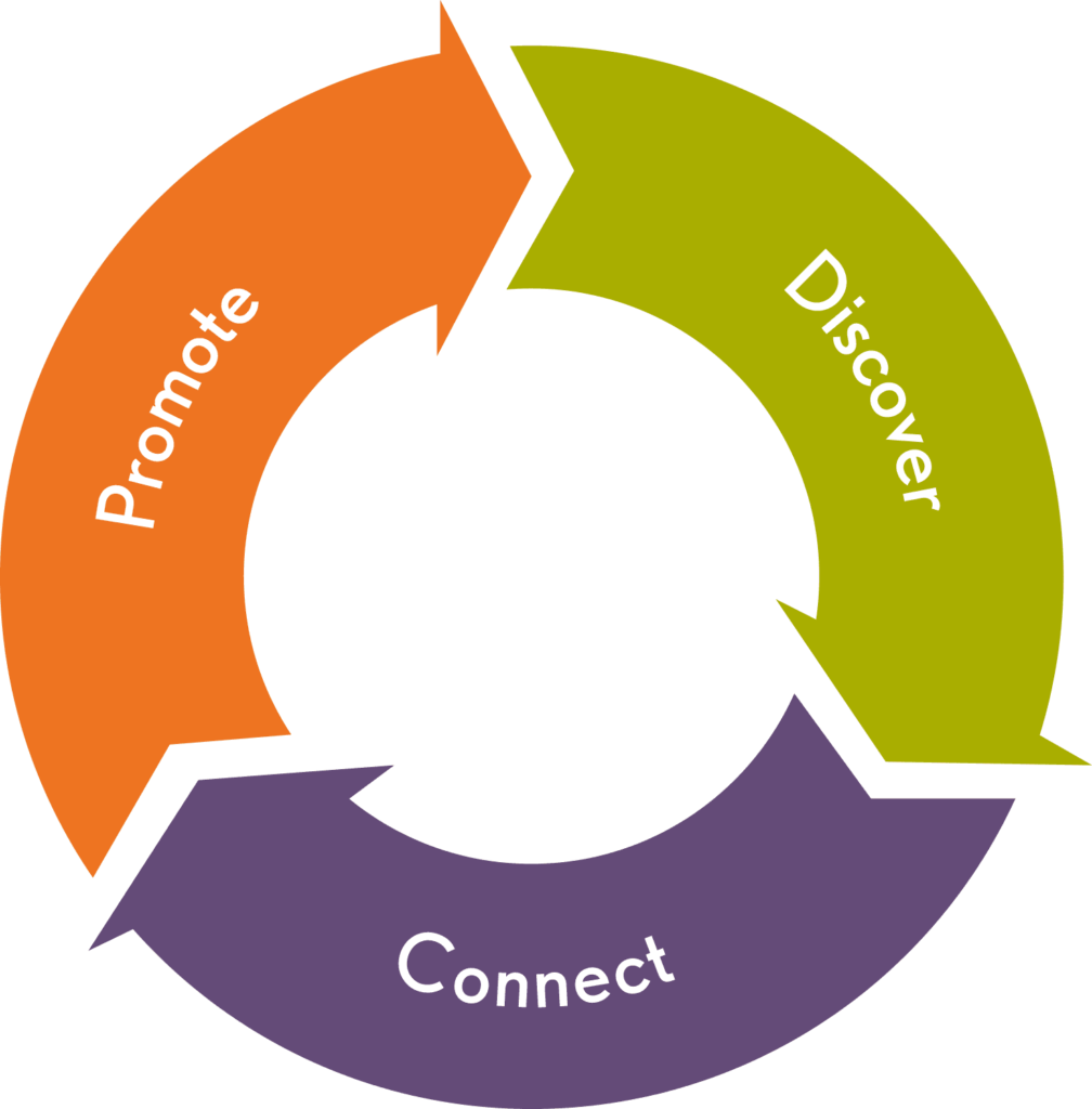 Dobies process circle