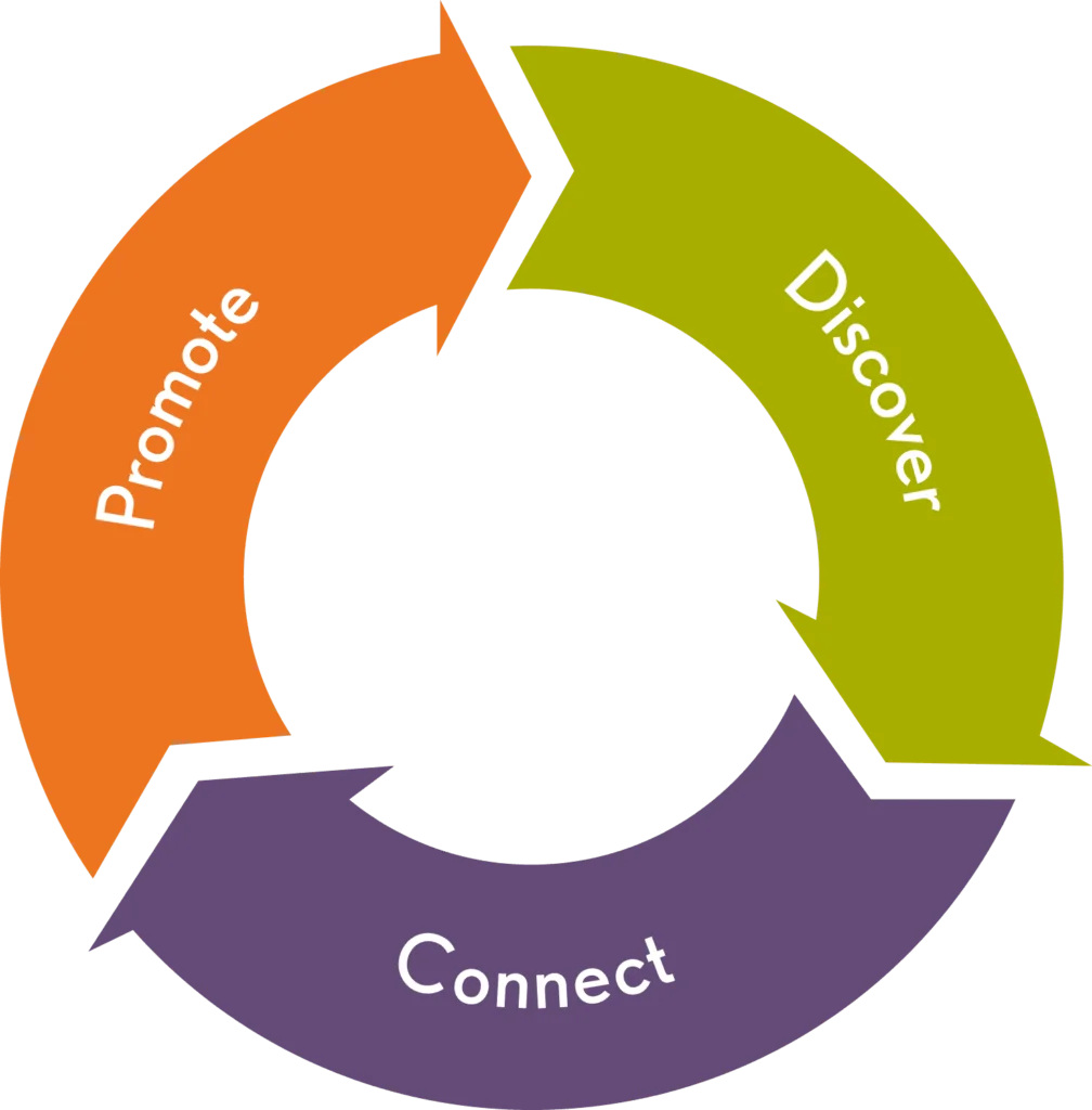 Dobies process circle