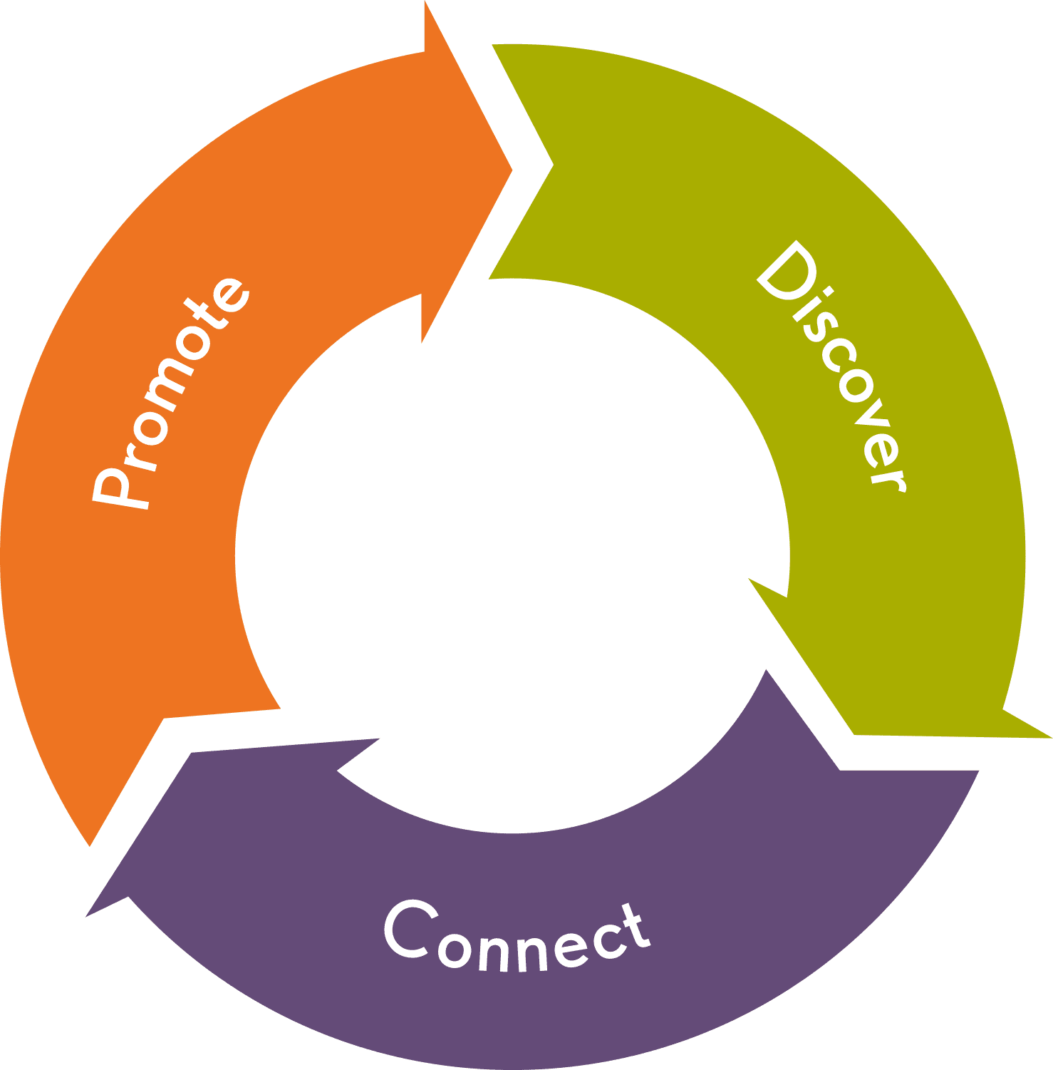 Dobies process circle