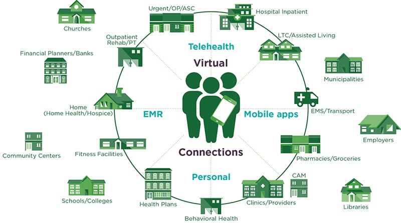 The lifecare platform strategy connects community partners in a virtual, consumer-centric ecosystem.