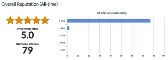 All-Time Reviews by Rating bar graph