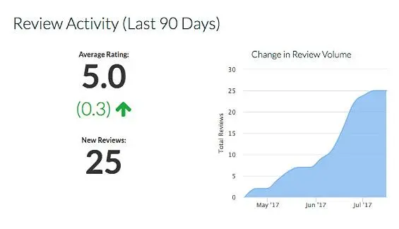 Review chart