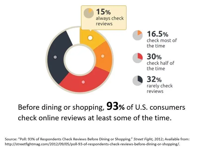 chart showing 93 percent of customers read online reviews