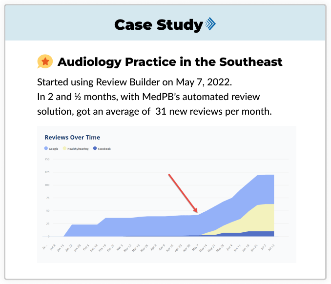 Graph showing increased reviews over time from Google, Healthy Hearing and Facebook after starting Online Review Builder