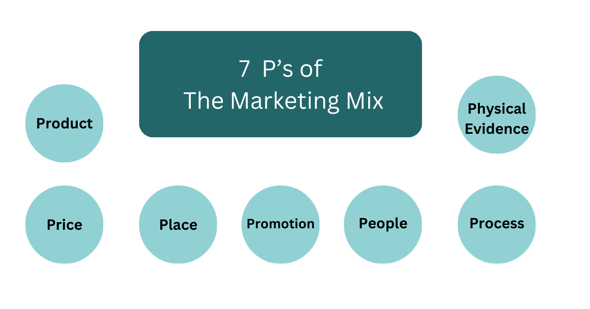 7 Ps of The Marketing Mix