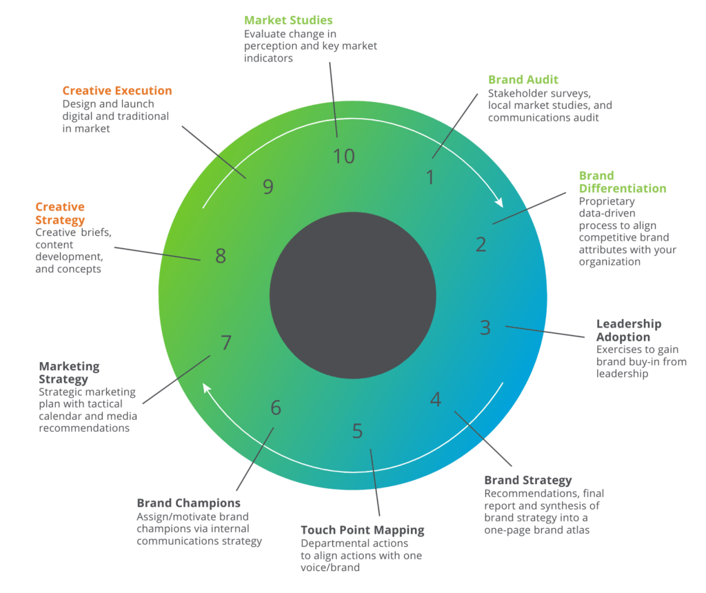 Onspire Brand Scout+ steps