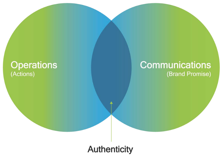 Authenticity Venn Diagram